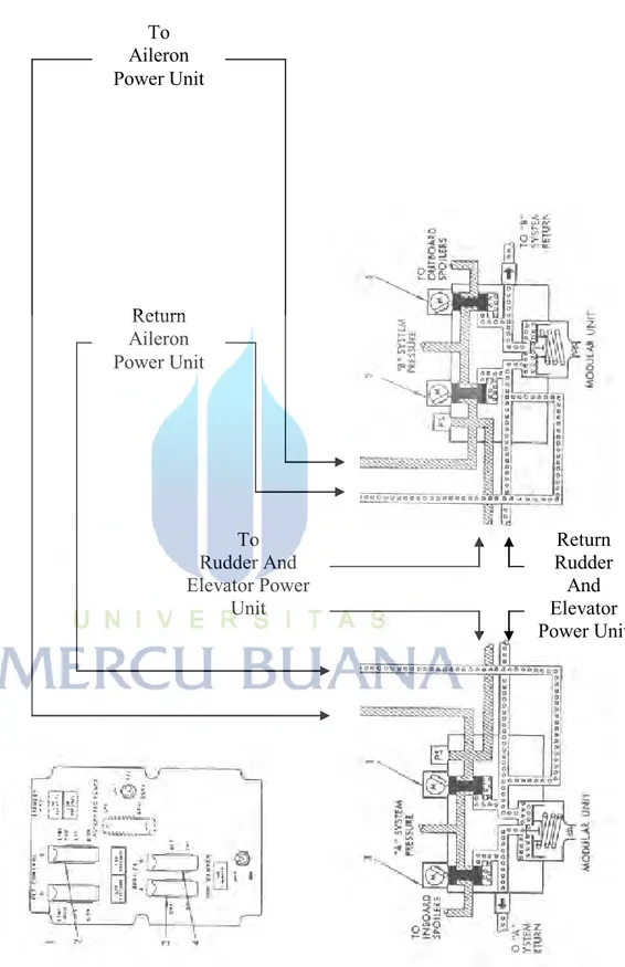 Gambar 16. Flight Control Panel  Aileron To Power Unit Rudder And To Elevator Power Unit   Return  Rudder  Elevator And  Power Unit  Return Aileron Power Unit 