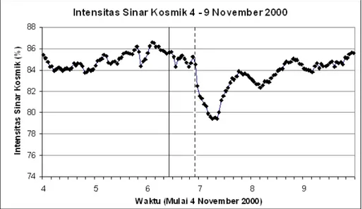 Gambar 3-3:  Intensitas sinar kosmik pada tanggal 20 – 25 November 1997. Garis utuh  menunjukkan  waktu  sampainya  shock,  garis  putus-putus  menunjukkan  waktu datangnya awan magnet 