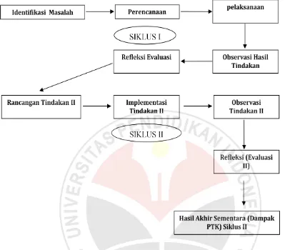 Gambar 3.1 Penelitian Tindakan Kelas Adaptasi Kemmis dan Mc. Taggart (Prof. Dr. R. 