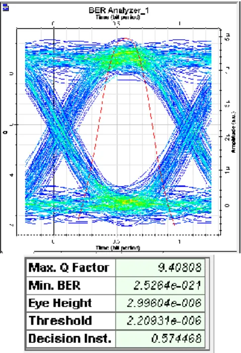 Gambar 17. Eye Diagramserta nilai Q-factor dan BER jalur east dan west kondisi on. 