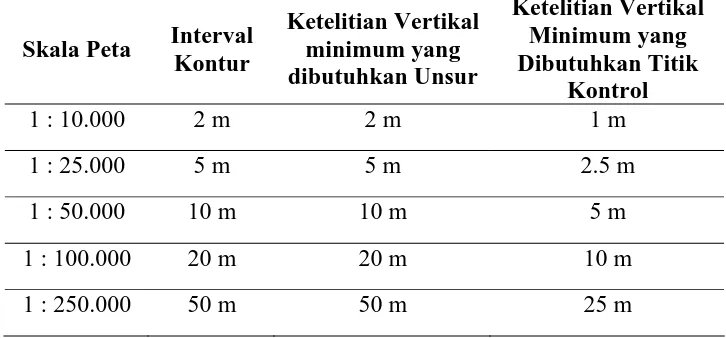 Tabel 2.9 Ketelitian Titik Kontrol Vertikal  