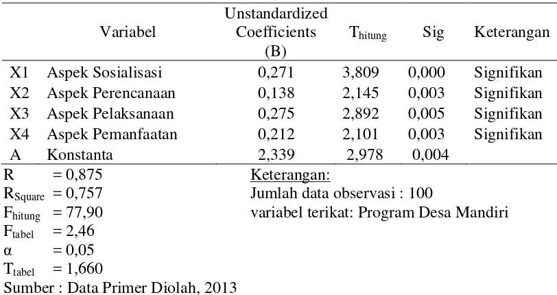 Tabel 4.1. Hasil Analisis Regresi Linier Berganda 