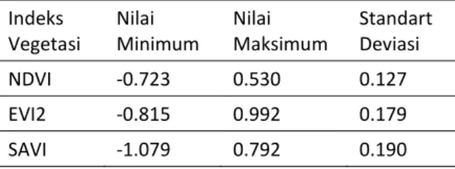 Tabel 1. Hasil Algoritma Indeks Vegetasi  Indeks  Vegetasi  Nilai  Minimum  Nilai  Maksimum  Standart Deviasi  NDVI  -0.723  0.530  0.127  EVI2  -0.815  0.992  0.179  SAVI  -1.079  0.792  0.190 