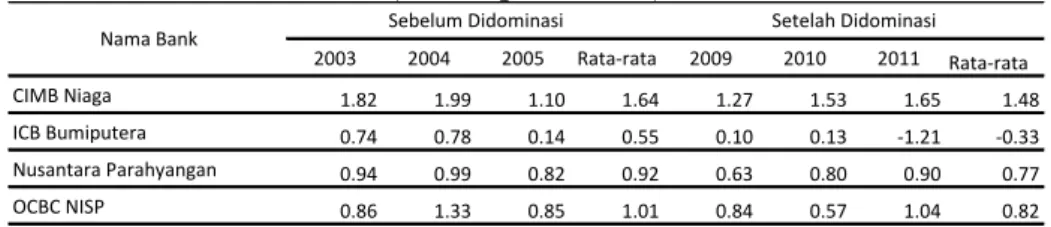 Tabel  9  menunjukkan  nilai  rata-rata  RORA  sebelum  dan  sesudah  didominasi  pemilik  asing