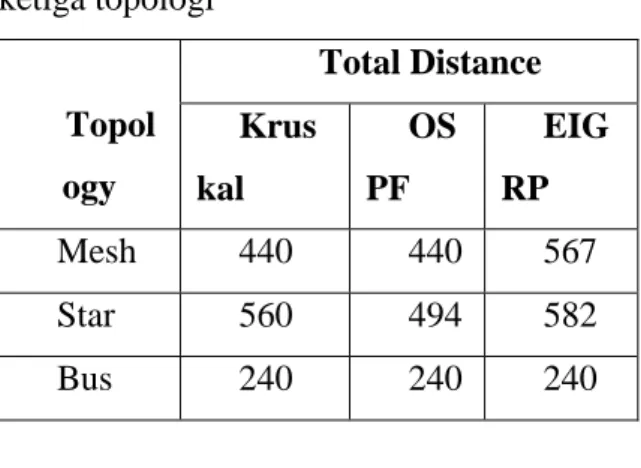 Table  3.  Hasil  pengujian  total  jarak  dari  ketiga topologi  Topol ogy  Total Distance Krus kal  OSPF  EIGRP  Mesh  440  440  567  Star  560  494  582  Bus  240  240  240  KESIMPULAN 