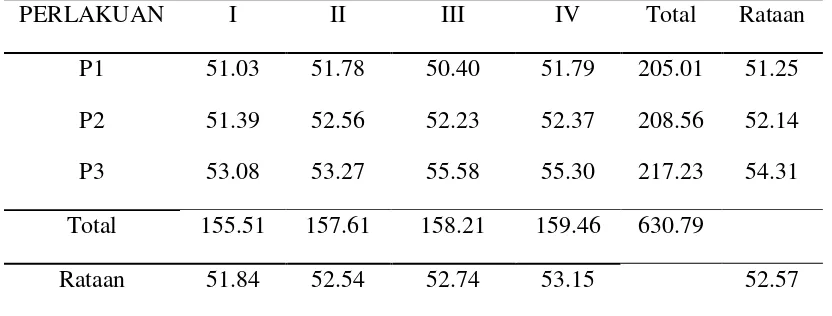 Tabel 12. Kecernaan bahan kering selama penelitian (%). 