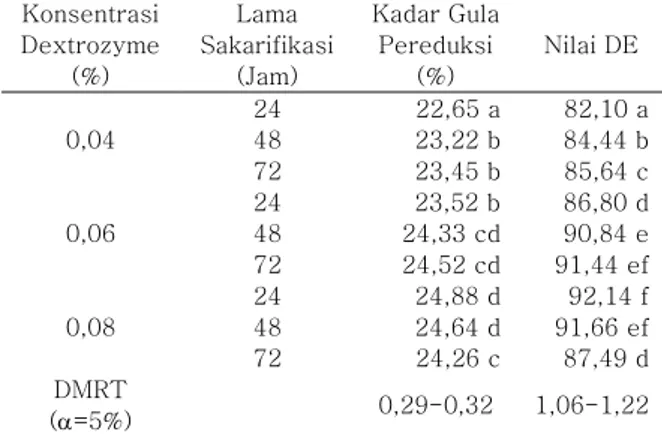 Tabel  2.  Kadar  gula  pereduksi  dan  nilai  DE  sirup  glukosa  akibat  perlakuan   pe-nambahan konsentrasi enzim dextrozyme 