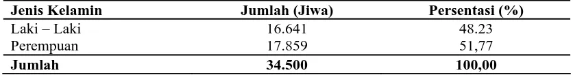 Tabel 4.2.  Distribusi Penduduk Berdasarkan Jenis Kelamin di Kecamatan Nisam Tahun 2008  