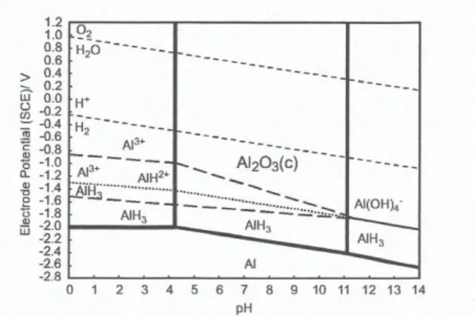 Gambar 4. Profil penghilangan warna pada berbagai  variasi pH dan jarak elektroda 2 cm 