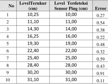Tabel  1  Hasil  perbandingan  level  terukur  dengan  pembacaan sensor Ping. 