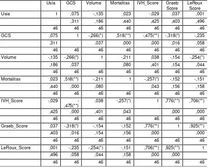 Tabel 7. Tabel korelasi Penilaian IVH, Graeb dan LeRoux Terhadap Mortalitas 30 Hari  