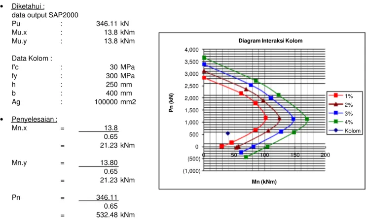 Diagram Interaksi Kolom