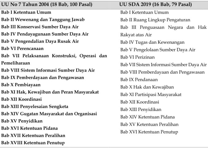 Tabel 1. Perbandingan UU SDA 2004 dan UU SDA 2019 