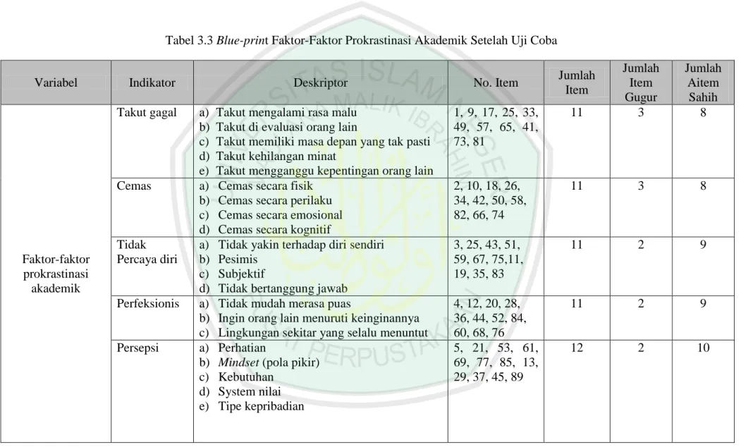 Tabel 3.3 Blue-print Faktor-Faktor Prokrastinasi Akademik Setelah Uji Coba 