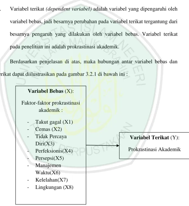 Gambar 3.1 Variabel Bebas dan Variabel Terikat   Variabel Bebas (X):  Faktor-faktor prokrastinasi akademik : -  Takut gagal (X1)  -  Cemas (X2) -  Tidak Percaya Diri(X3) -  Perfeksionis(X4) -  Persepsi(X5) -  Manajemen Waktu(X6) -  Kelelahan(X7) -  Lingkun