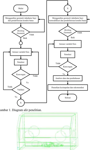 Gambar 1. Diagram alir penelitian. 