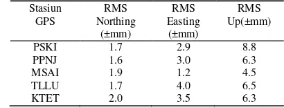 Tabel 3. RMS Error Data GPS Postseismic Sebelum Removing Outlier 
