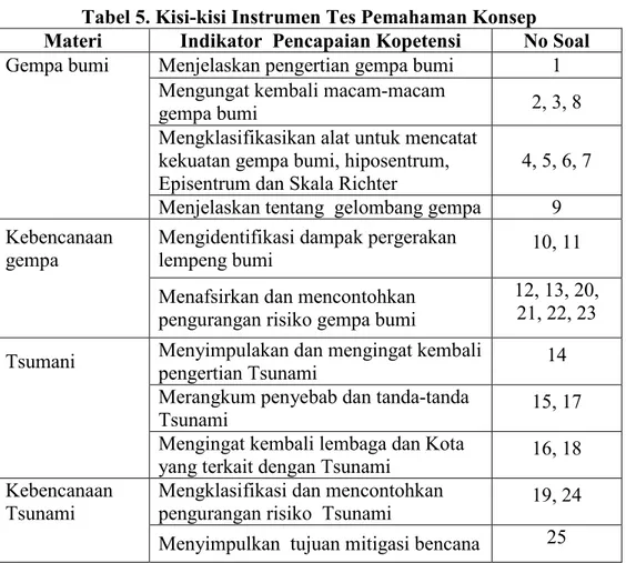 Tabel 5. Kisi-kisi Instrumen Tes Pemahaman Konsep  Materi  Indikator  Pencapaian Kopetensi  No Soal  Gempa bumi   Menjelaskan pengertian gempa bumi  1 