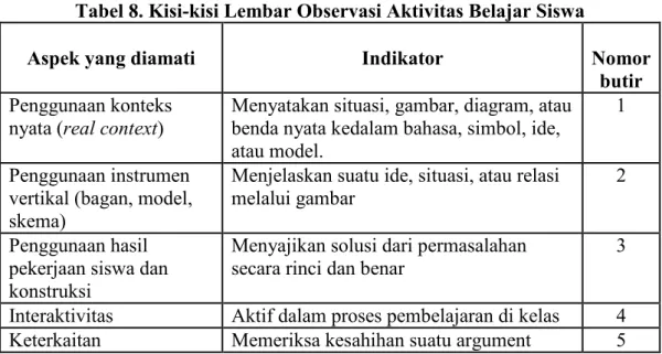 Tabel 8. Kisi-kisi Lembar Observasi Aktivitas Belajar Siswa 