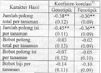 Tabel 3 Nilai  Dugaan Koefisien Korelasi Ge- Ge-notipik daD FeGe-notipik Karakter Daun Belurn Kering dengan Karakter Hasil Kacang T anah