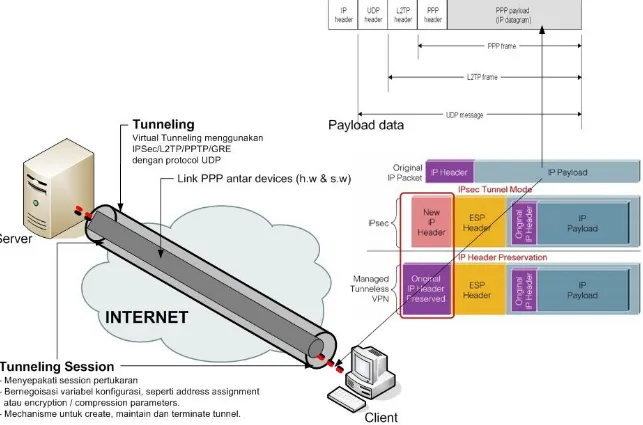 Gambar 2. Skema Tunneling &amp; Encapsulation VPN 