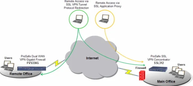 Gambar 5. Solusi hardware based VPN dari Netgear 