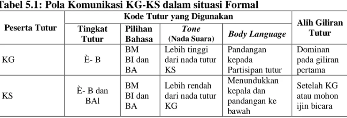 Tabel 5.1: Pola Komunikasi KG-KS dalam situasi Formal 