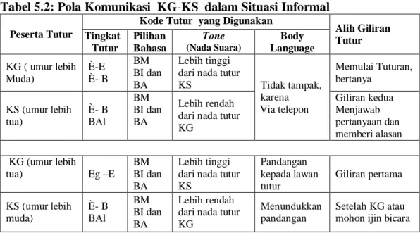 Tabel 5.2: Pola Komunikasi  KG-KS  dalam Situasi Informal 