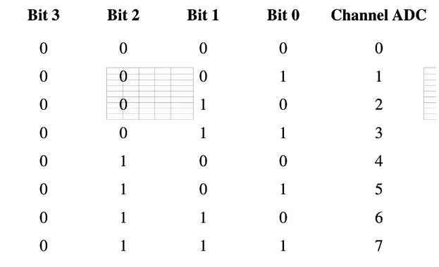 Tabel 2.3 Konfigurasi channel  Tabel 2.3 Konfigurasi channel ADCADC Bit 