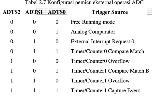 Tabel 2.7 Konfigurasi pemicu eksternal operasi ADCTabel 2.7 Konfigurasi pemicu eksternal operasi ADC ADTS2 