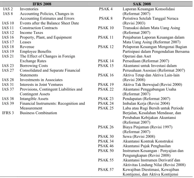 Tabel 3 Daftar Standar Akuntansi Internasional dan Nasional yang Diteliti 