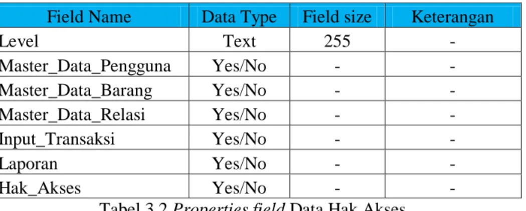 Tabel 3.2 Properties field Data Hak Akses 