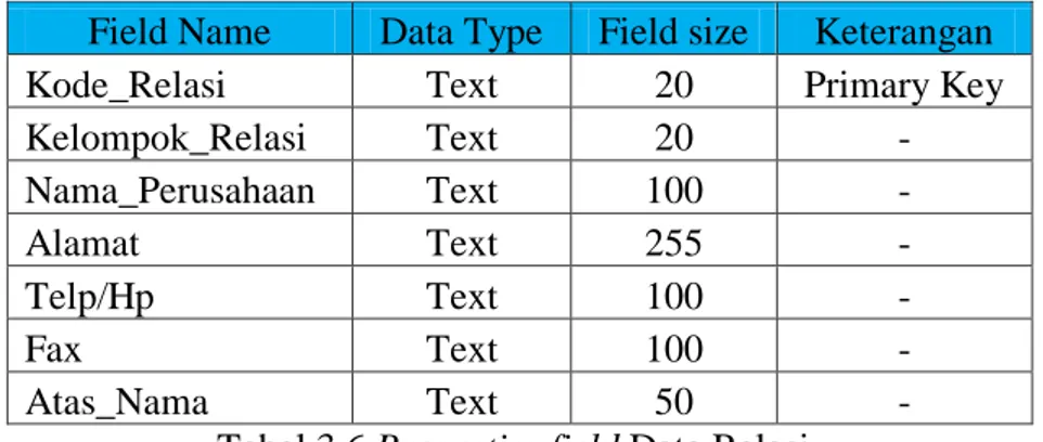 Tabel 3.6 Properties field Data Relasi 
