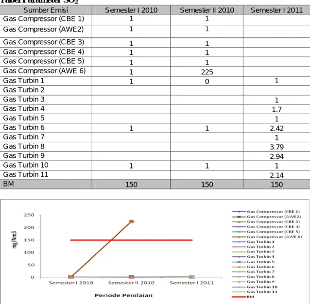 Tabel Parameter SO 2