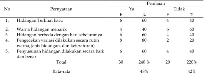 Tabel 1.  Tentang PenerapanVariasi Hidangan Breakfast Hotel Horison Ultima Malang 