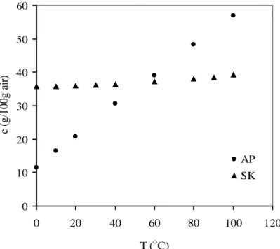 Gambar 4-3 menunjukkan bahwa  kelarutan AP sedikit dipengaruhi oleh  keberadaan sodium klorida
