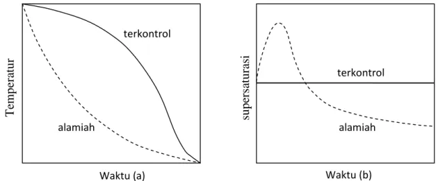 Gambar 4-4: Moda pendinginan “alamiah” dan terkontrol dalam kristalizer batch: (a) profil  temperatur, (b) profil supersaturasi (Nývtl et al., 1985) 