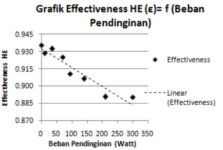 Gambar 14. Grafik Effectiveness (ε) Cascade Heat Exchanger = f (Beban Pendinginan) 