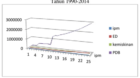 Gambar Anngaran Pendidikan, Kemiskinan, PDB dan IPM di Indonesia  Tahun 1990-2014 