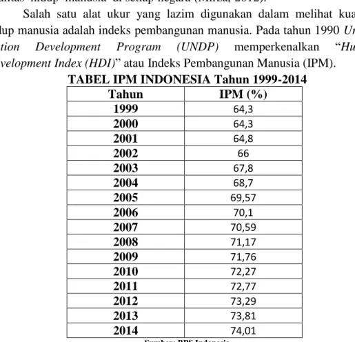 TABEL IPM INDONESIA Tahun 1999-2014 