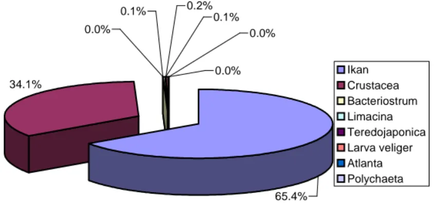 Gambar 5. Indeks preponderance makanan cumi Loligo duvaucelli selama penelitian di Blanakan tahun 2005- 2005-2006.
