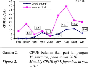 Figure 2. Monthly CPUE of M. japanica, in year