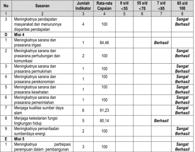 Tabel 3.3b. Pencapaian Target Misi 