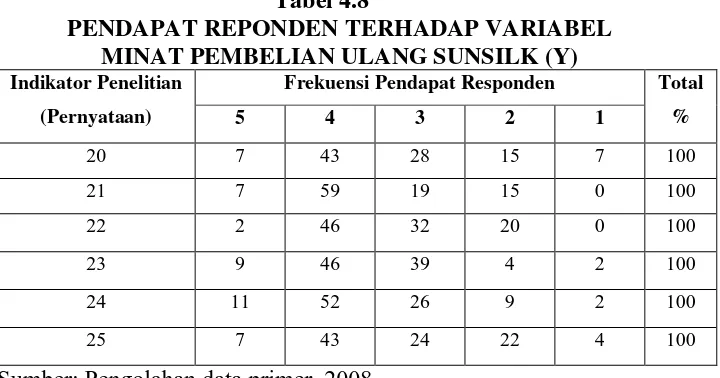 Tabel 4.8 PENDAPAT REPONDEN TERHADAP VARIABEL  