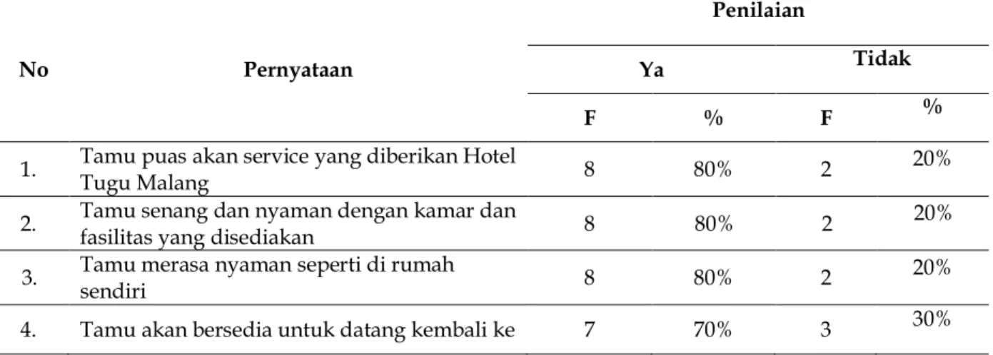 Tabel 4. Tentang kepuasan tamu terhadap service Hotel Tugu Malang 
