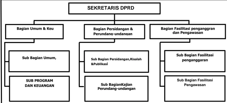 Gambar 0.1Struktur Sekretariat DPRD Kabupaten Tana Tidung 