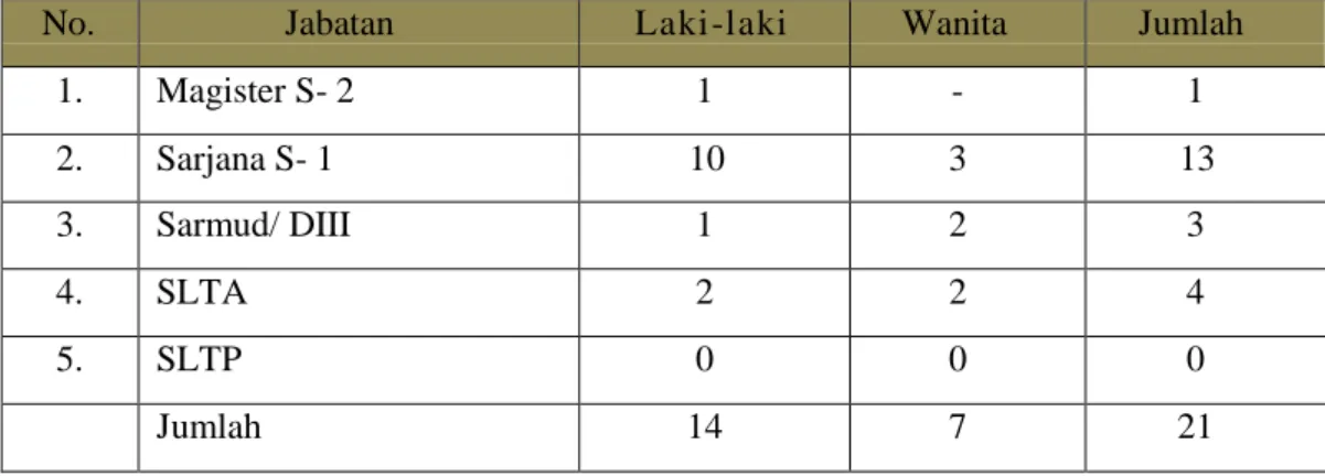 Tabel 0.2Pegawai Set DPRD Kab.Tana Tidung  Berdasar pendidikan Per Desember 2020 