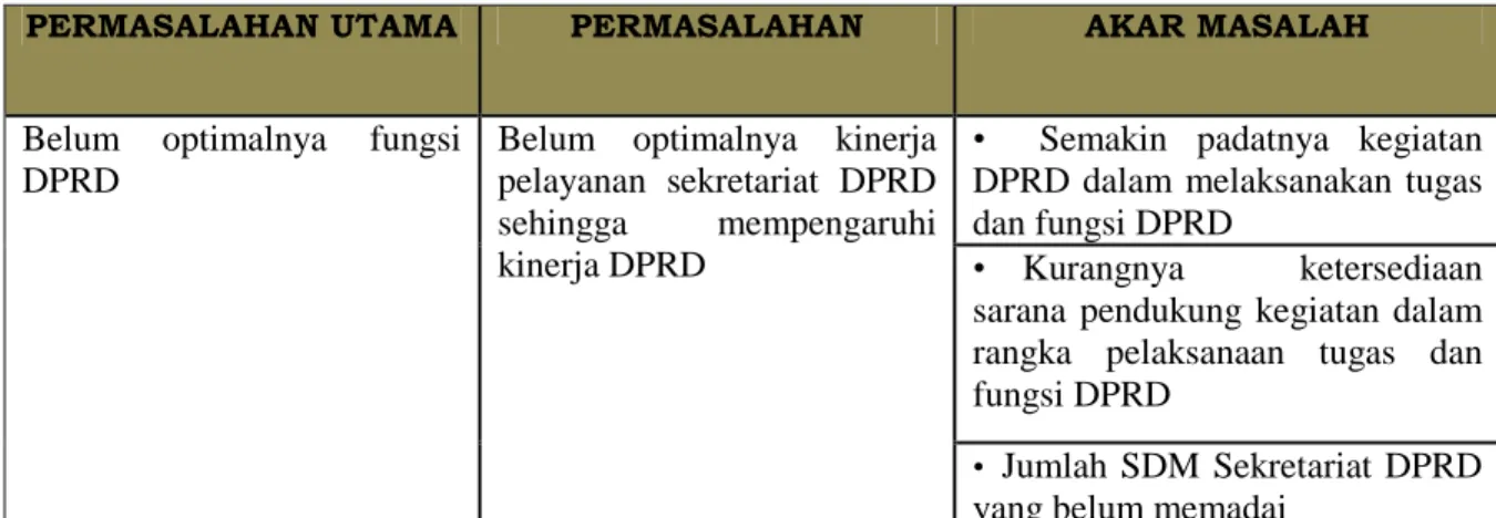 Tabel 0.1Rumusan Permasalahan Sekretariat DPRD Kabupaten Tana Tidung Tahun 2021-2026  PERMASALAHAN UTAMA  PERMASALAHAN  AKAR MASALAH 