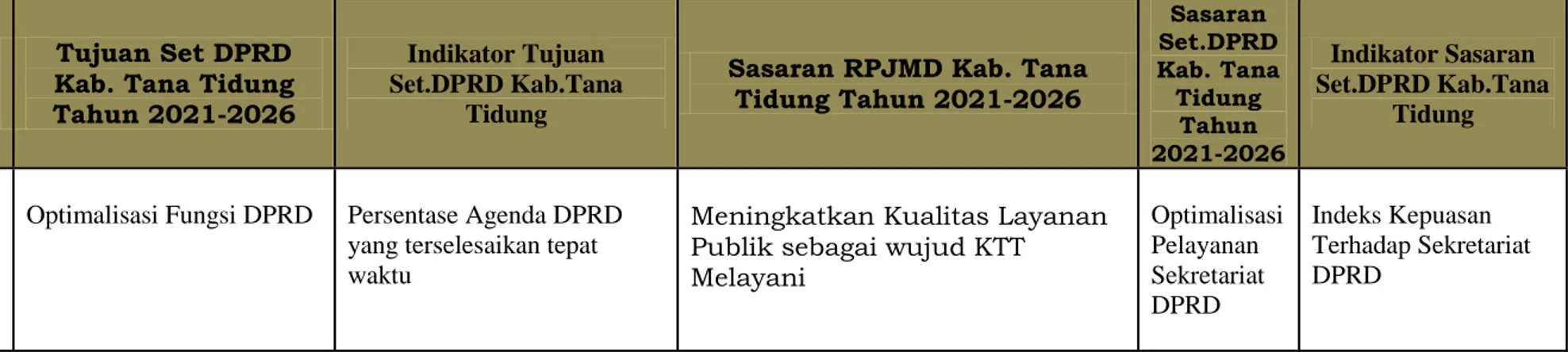 Tabel 0.1 Hubungan Tujuan dan Sasaran Sekretariat DPRD dengan RPJMD Kabupaten Tana Tidung  Tahun 2021-2016  