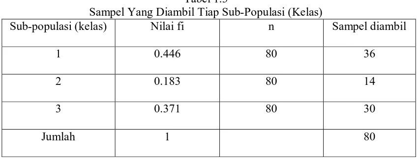 Tabel 1.3 Sampel Yang Diambil Tiap Sub-Populasi (Kelas) 